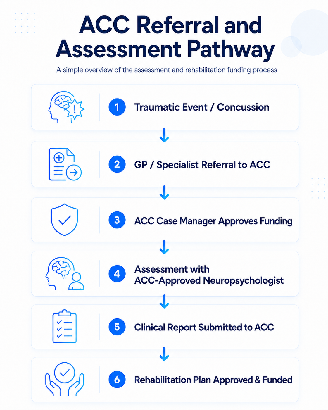 ACC referral and assessment pathway